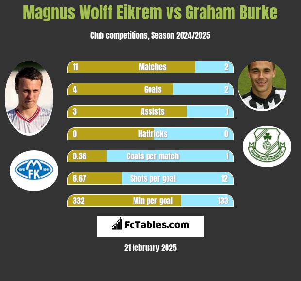 Magnus Eikrem vs Graham Burke h2h player stats