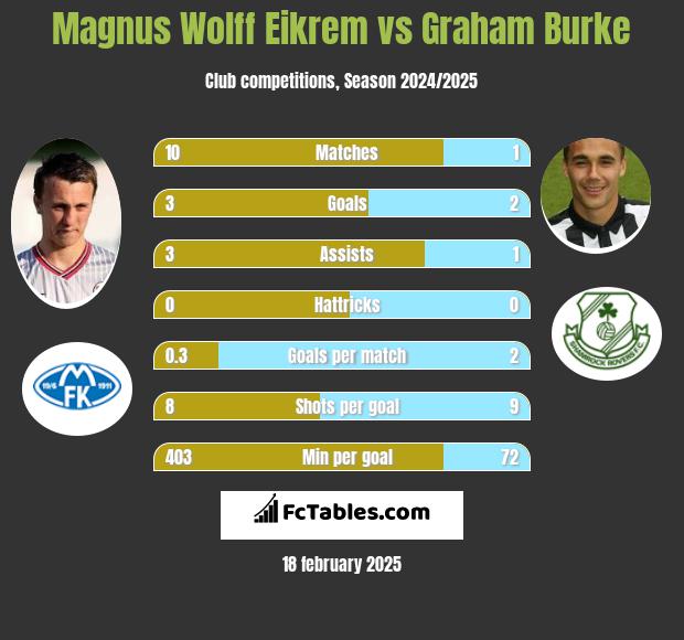 Magnus Wolff Eikrem vs Graham Burke h2h player stats