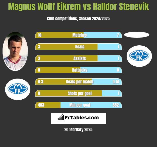 Magnus Eikrem vs Halldor Stenevik h2h player stats