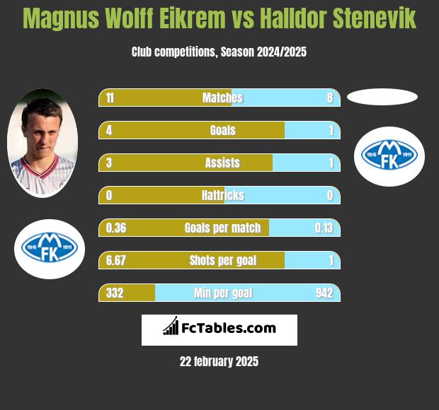 Magnus Wolff Eikrem vs Halldor Stenevik h2h player stats