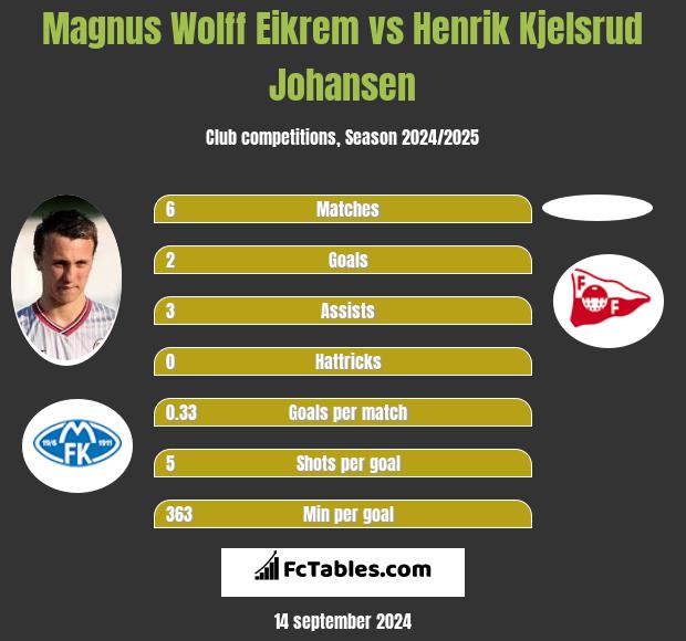 Magnus Eikrem vs Henrik Kjelsrud Johansen h2h player stats