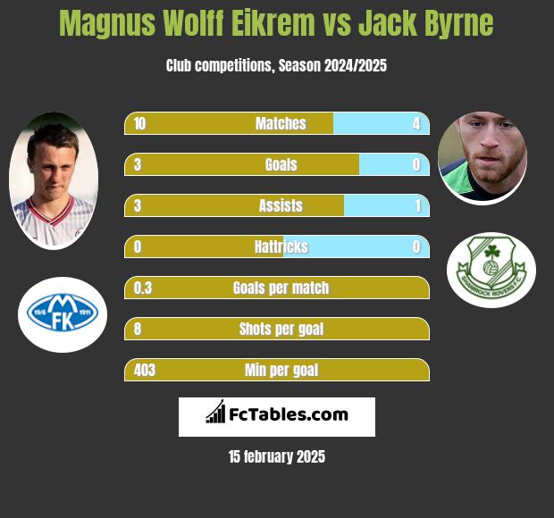 Magnus Eikrem vs Jack Byrne h2h player stats