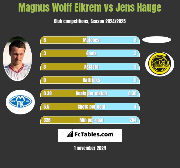 Magnus Wolff Eikrem vs Jens Hauge h2h player stats