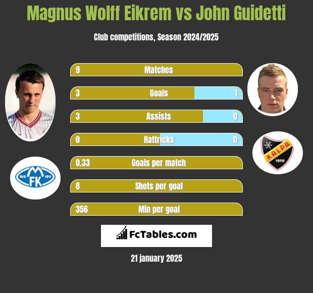 Magnus Eikrem vs John Guidetti h2h player stats