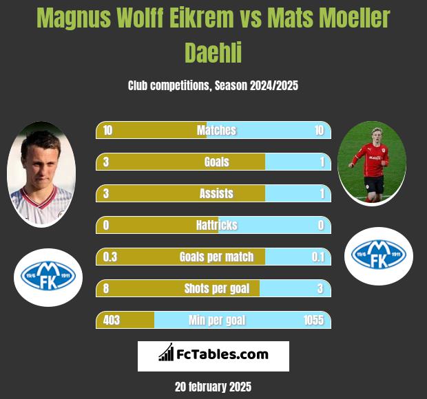 Magnus Eikrem vs Mats Moeller Daehli h2h player stats