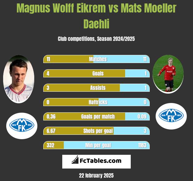 Magnus Wolff Eikrem vs Mats Moeller Daehli h2h player stats