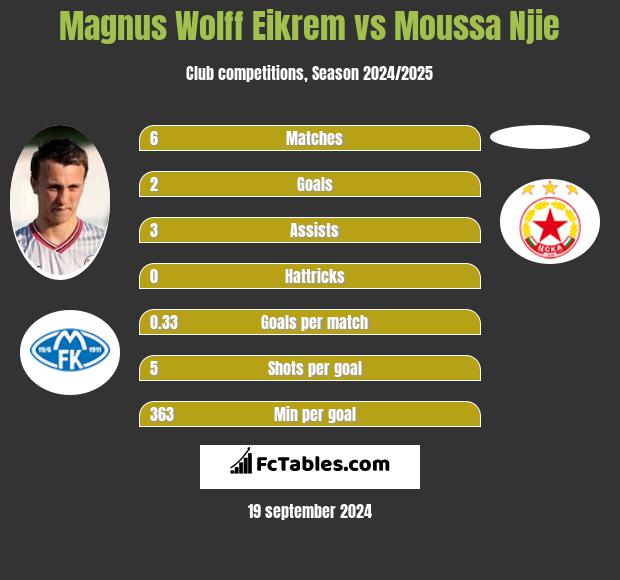 Magnus Eikrem vs Moussa Njie h2h player stats