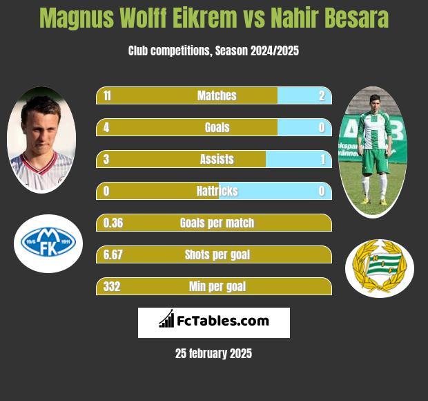 Magnus Eikrem vs Nahir Besara h2h player stats