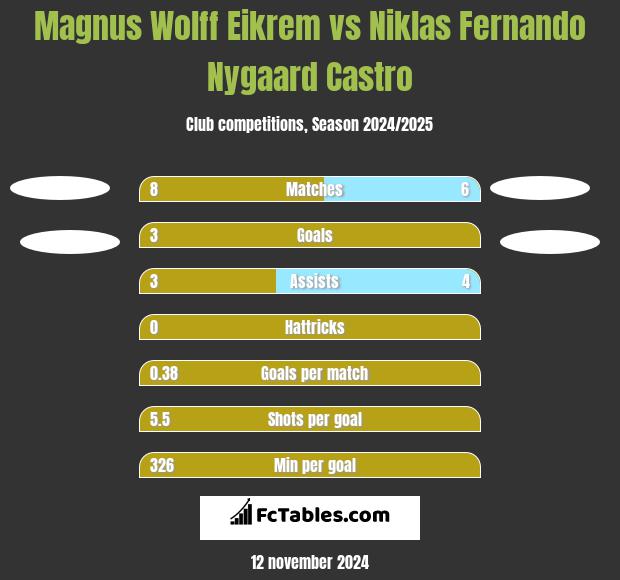 Magnus Wolff Eikrem vs Niklas Fernando Nygaard Castro h2h player stats