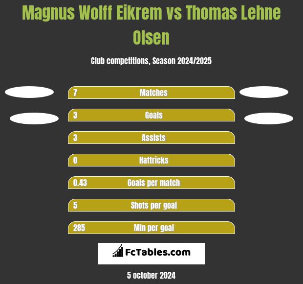 Magnus Wolff Eikrem vs Thomas Lehne Olsen h2h player stats