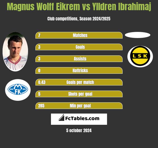 Magnus Wolff Eikrem vs Ylldren Ibrahimaj h2h player stats