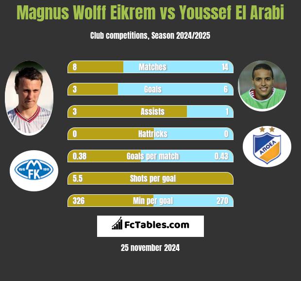 Magnus Eikrem vs Youssef El Arabi h2h player stats