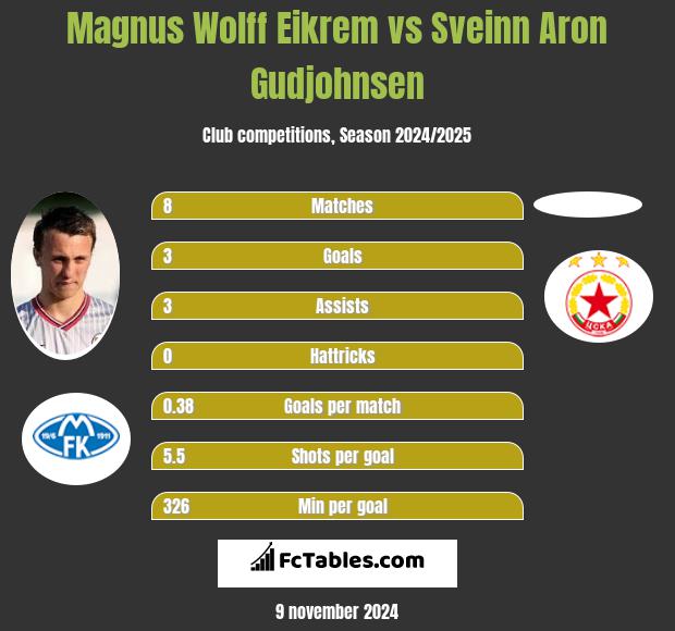 Magnus Eikrem vs Sveinn Aron Gudjohnsen h2h player stats