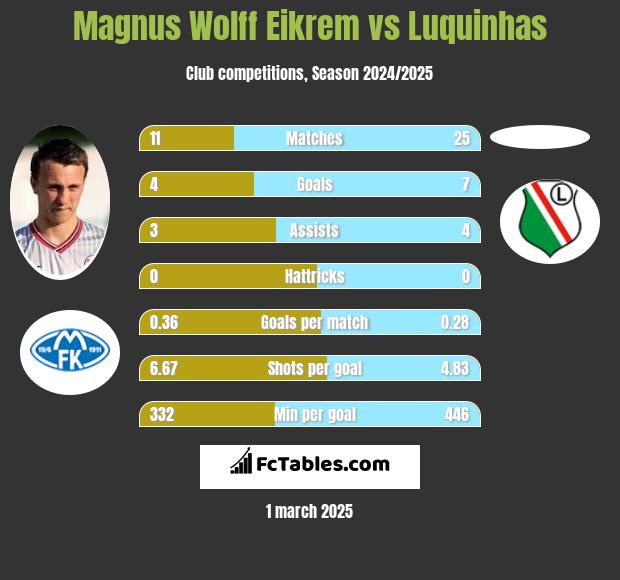 Magnus Eikrem vs Luquinhas h2h player stats