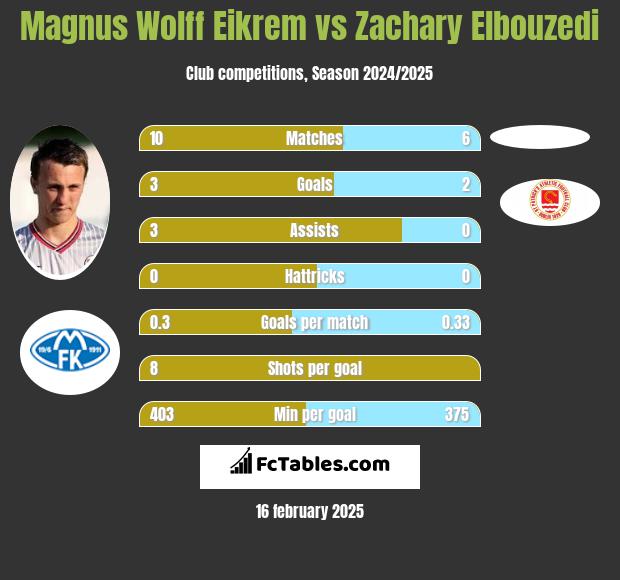 Magnus Eikrem vs Zachary Elbouzedi h2h player stats