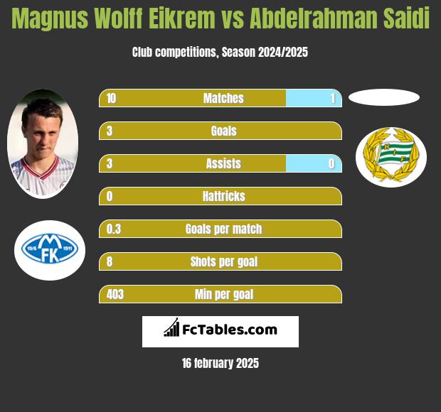 Magnus Wolff Eikrem vs Abdelrahman Saidi h2h player stats