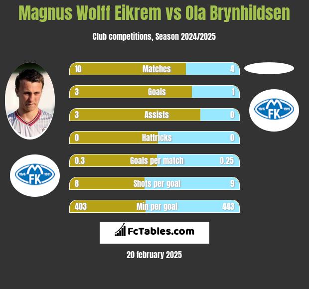 Magnus Eikrem vs Ola Brynhildsen h2h player stats