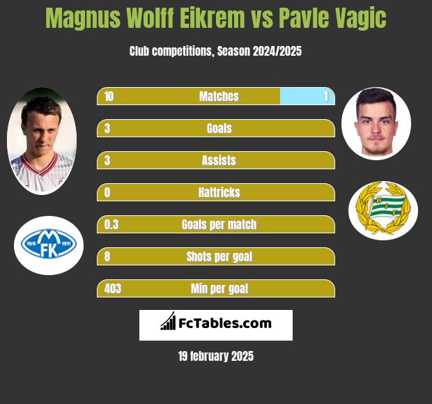 Magnus Wolff Eikrem vs Pavle Vagic h2h player stats