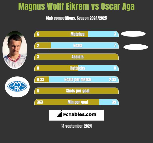 Magnus Eikrem vs Oscar Aga h2h player stats