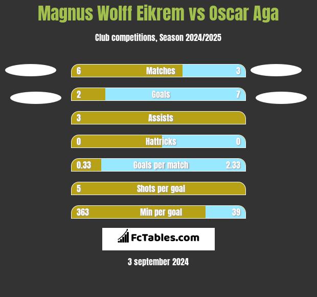 Magnus Wolff Eikrem vs Oscar Aga h2h player stats