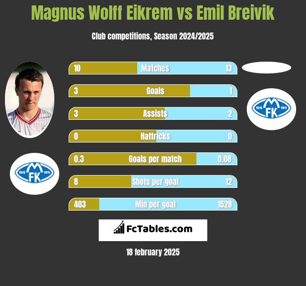 Magnus Eikrem vs Emil Breivik h2h player stats