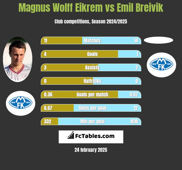 Magnus Wolff Eikrem vs Emil Breivik h2h player stats