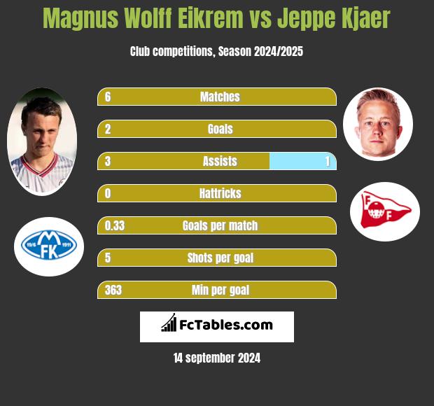 Magnus Eikrem vs Jeppe Kjaer h2h player stats