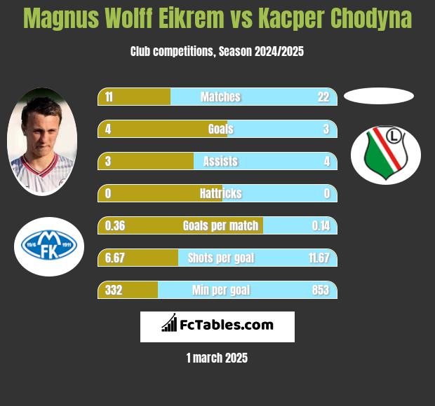 Magnus Eikrem vs Kacper Chodyna h2h player stats