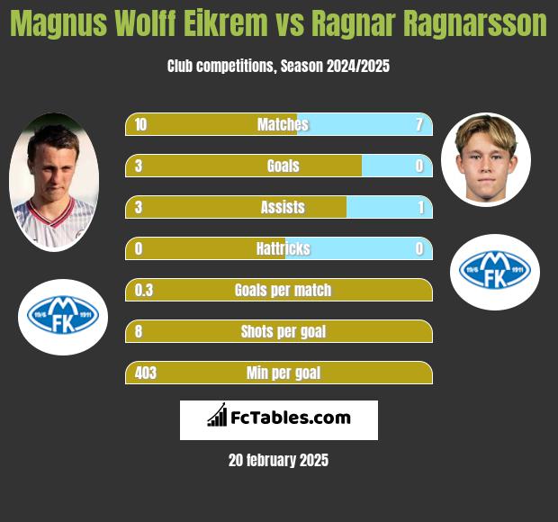 Magnus Eikrem vs Ragnar Ragnarsson h2h player stats