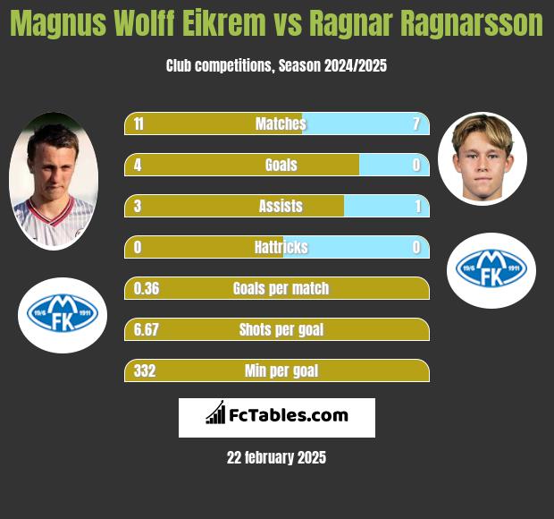 Magnus Wolff Eikrem vs Ragnar Ragnarsson h2h player stats