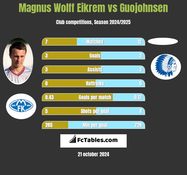 Magnus Eikrem vs Guojohnsen h2h player stats