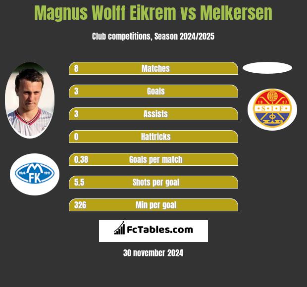 Magnus Eikrem vs Melkersen h2h player stats