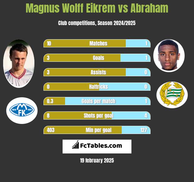 Magnus Eikrem vs Abraham h2h player stats