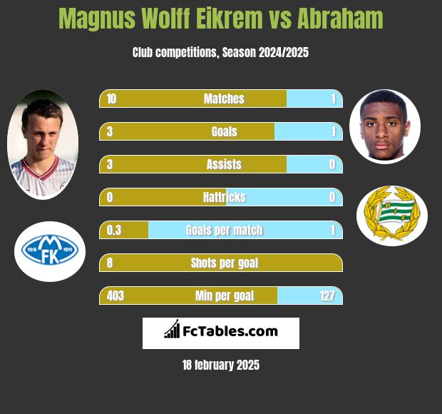 Magnus Wolff Eikrem vs Abraham h2h player stats