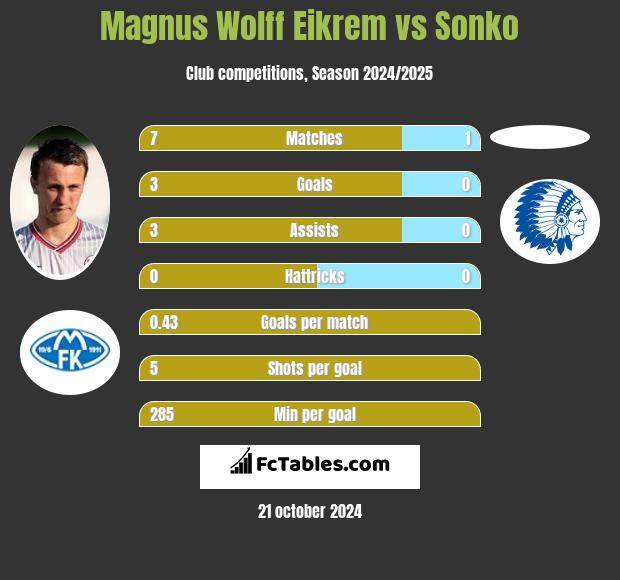 Magnus Eikrem vs Sonko h2h player stats