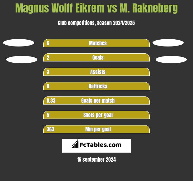 Magnus Eikrem vs M. Rakneberg h2h player stats