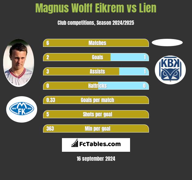 Magnus Eikrem vs Lien h2h player stats