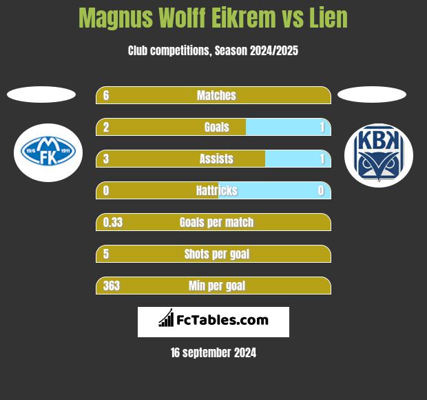 Magnus Wolff Eikrem vs Lien h2h player stats