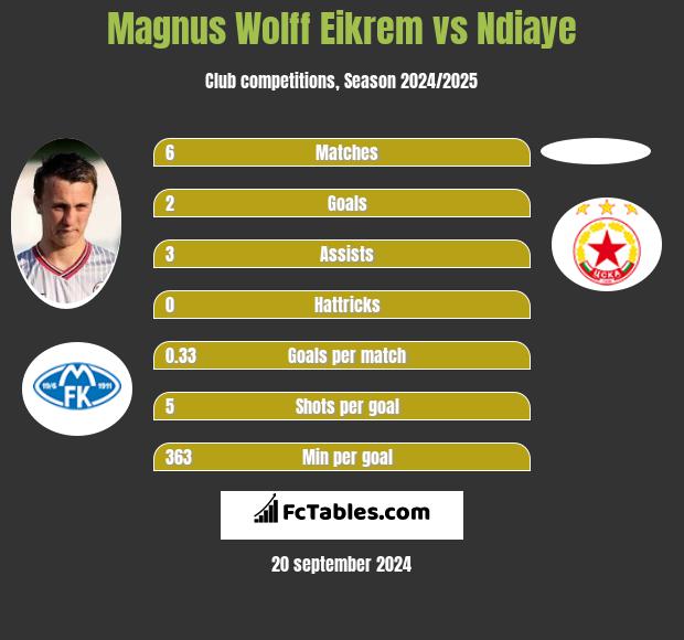 Magnus Wolff Eikrem vs Ndiaye h2h player stats