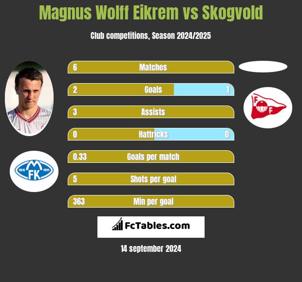 Magnus Eikrem vs Skogvold h2h player stats