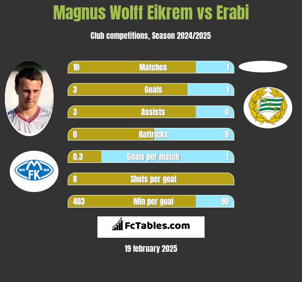 Magnus Eikrem vs Erabi h2h player stats