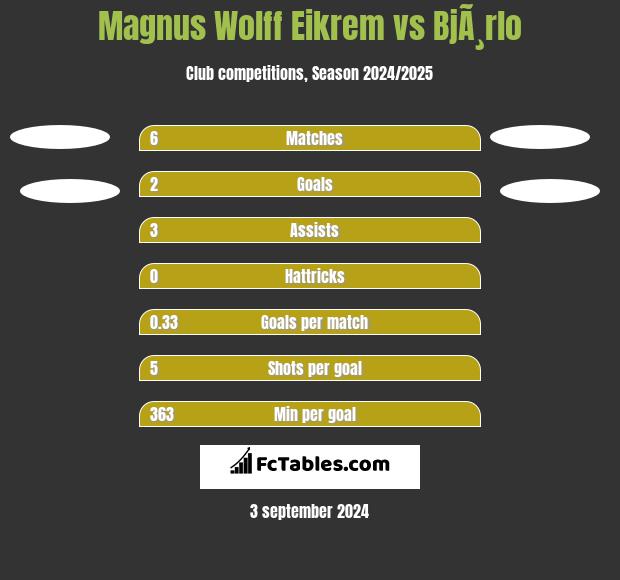 Magnus Wolff Eikrem vs BjÃ¸rlo h2h player stats