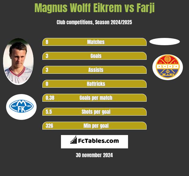 Magnus Eikrem vs Farji h2h player stats