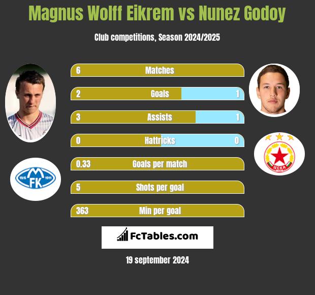 Magnus Eikrem vs Nunez Godoy h2h player stats