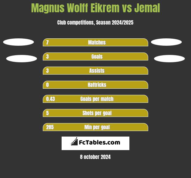 Magnus Eikrem vs Jemal h2h player stats