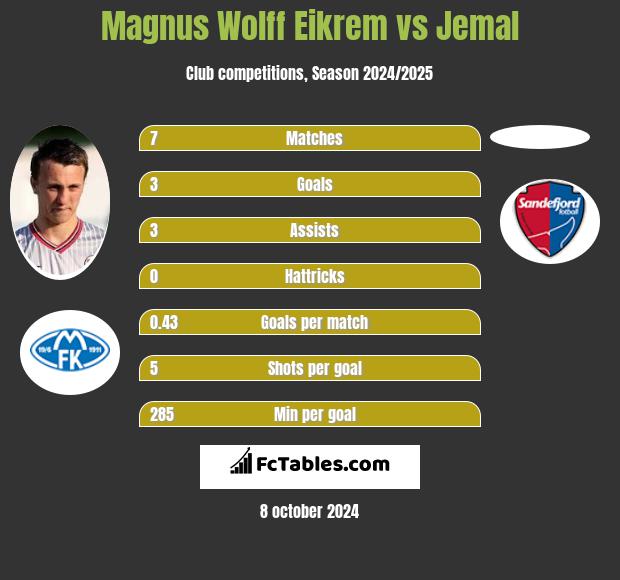 Magnus Wolff Eikrem vs Jemal h2h player stats