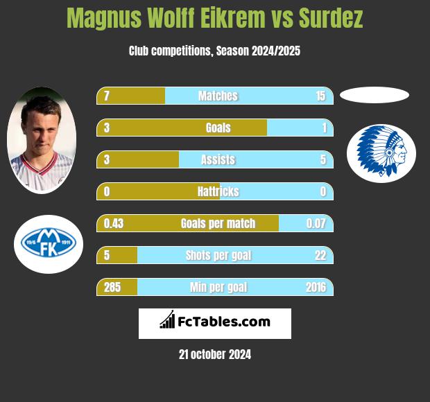 Magnus Eikrem vs Surdez h2h player stats