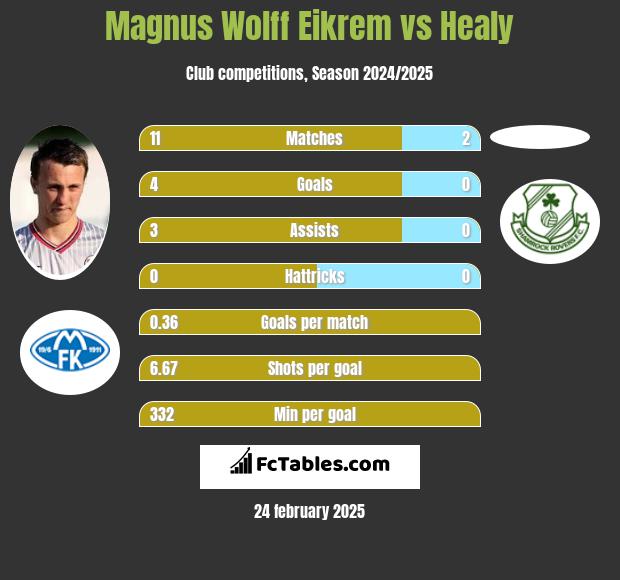 Magnus Wolff Eikrem vs Healy h2h player stats