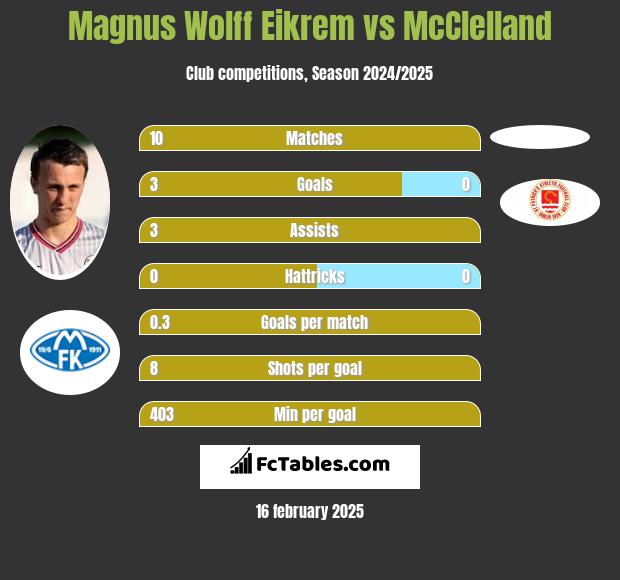 Magnus Eikrem vs McClelland h2h player stats