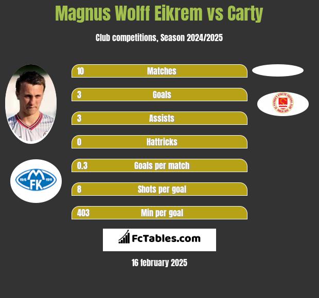 Magnus Eikrem vs Carty h2h player stats